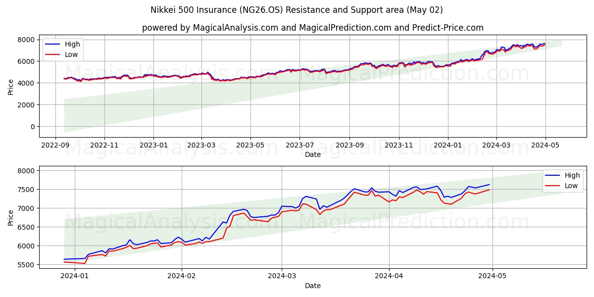 Nikkei 500 Insurance (NG26.OS) price movement in the coming days